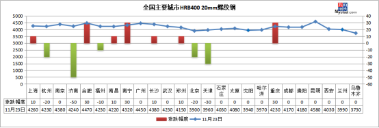 鋼坯下跌30，期螺跳水 鋼價短期承壓，現貨銷售策略如何調整？